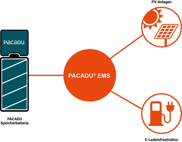 Infrastruktur Speicherbatterie PV-Anlage Piktogramm Pacadu EMS