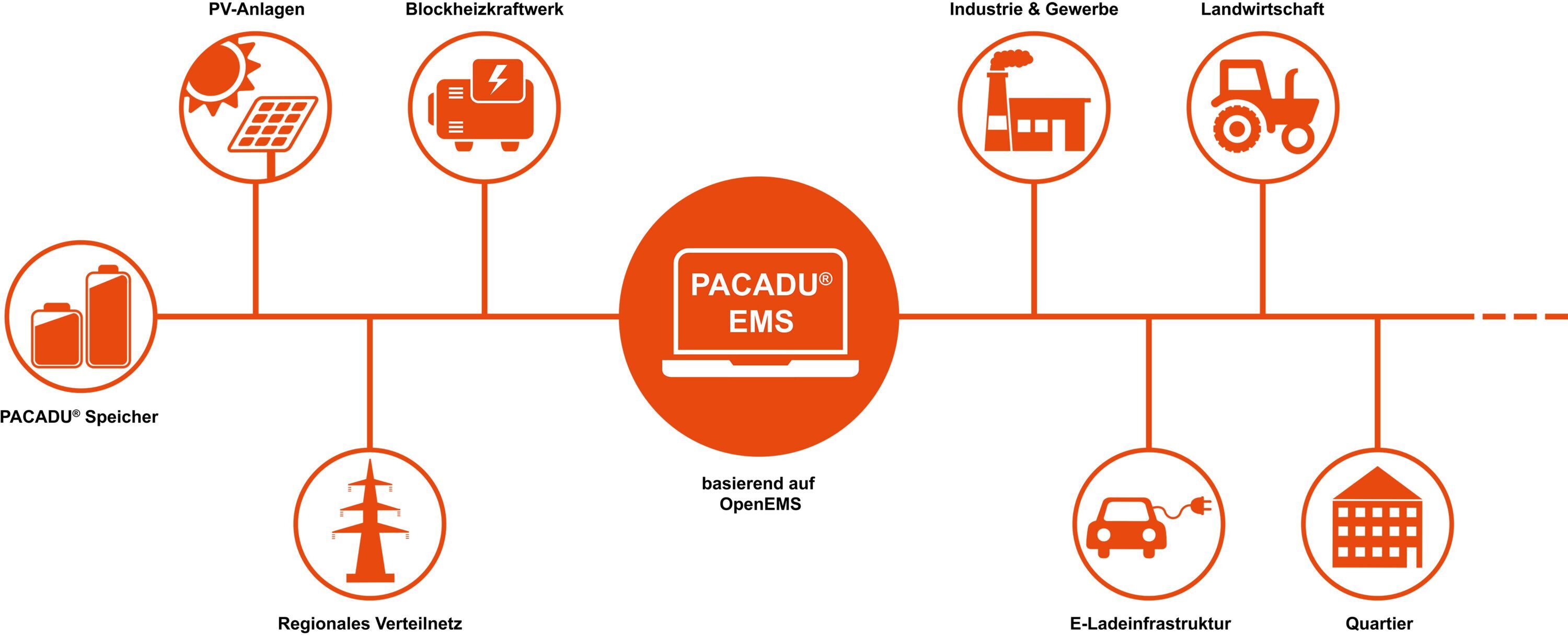 Unsere Software behät den Überblick Schaubild Infrastruktur des Pacadu EMS